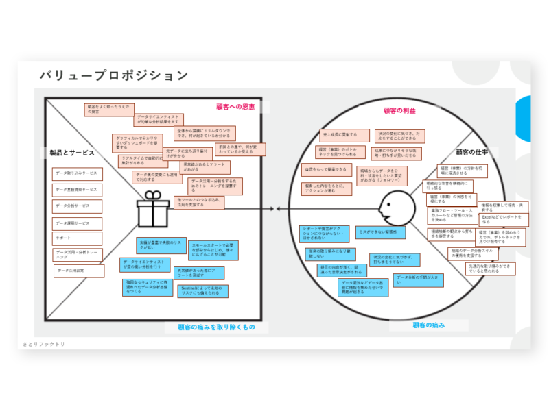 バリュープロポジションマップ