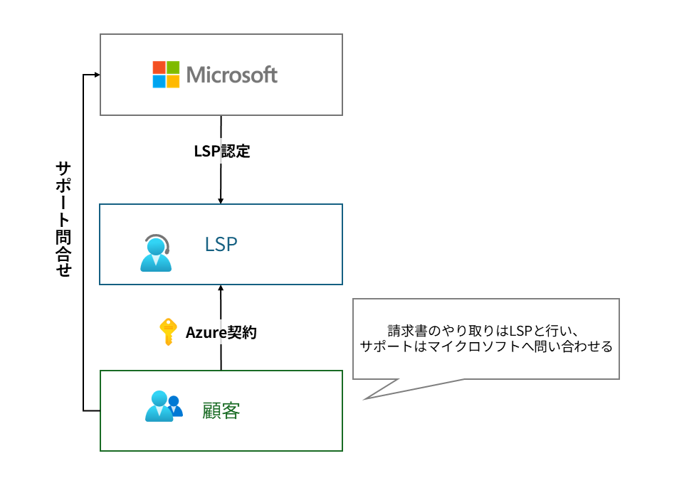 LSPとの契約