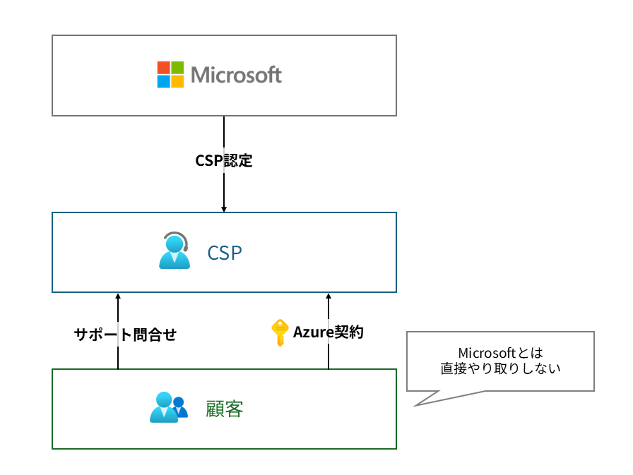 直接CSP