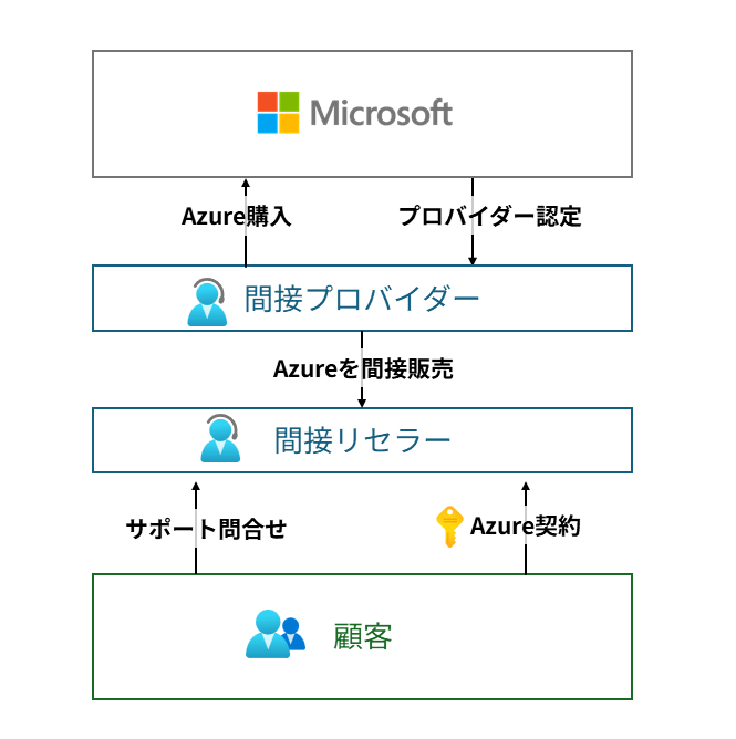 間接CSP